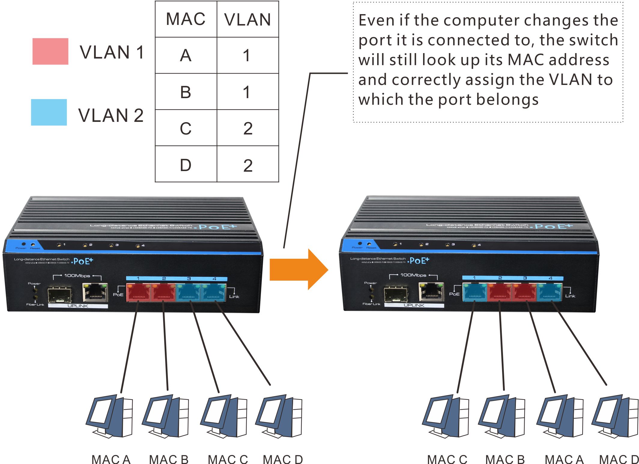 MAC based VLAN